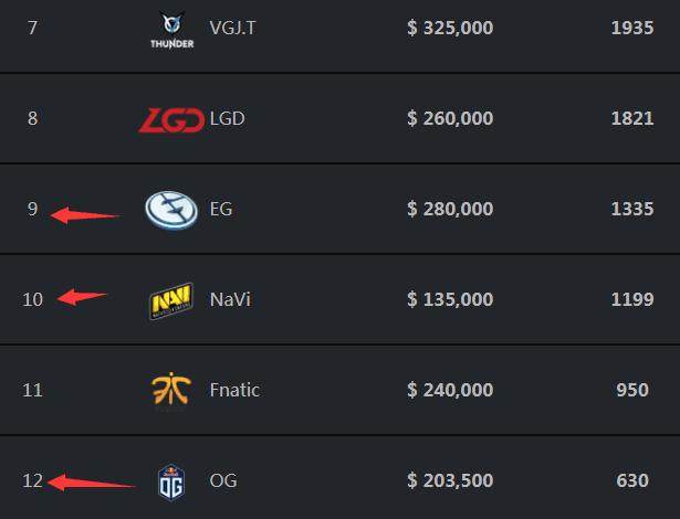 他们真的无法获胜！TE的射击技能显然不如 T1 他们被送回家了！ T1 2-0 TE